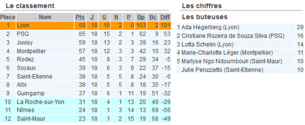 D1 (18e journée) - JUVISY sur le podium, le PSG réagit et condamne ST MAUR à la D2 D1 (18e journée) - JUVISY sur le podium, le PSG réagit et condamne ST MAUR à la D2