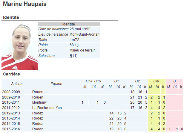 Coupe de France - Marine HAUPAIS (Rodez AF) : "On n'a rien à perdre" Coupe de France - Marine HAUPAIS (Rodez AF) : "On n'a rien à perdre"