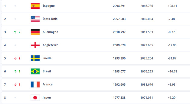 Classement FIFA - L'ESPAGNE confirme, la FRANCE perd une place