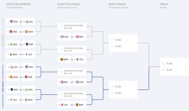 #UWCL - Le REAL ou la JUVENTUS en barrages pour le PFC