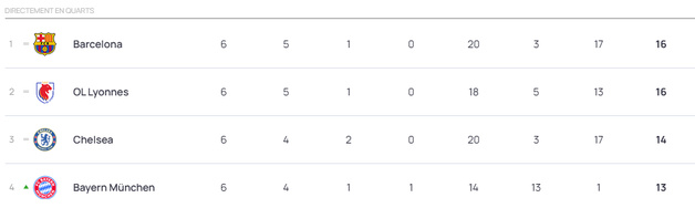 #UWCL - Le REAL ou la JUVENTUS en barrages pour le PFC