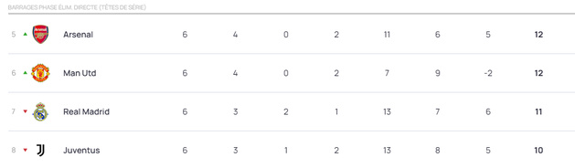 #UWCL - Le REAL ou la JUVENTUS en barrages pour le PFC