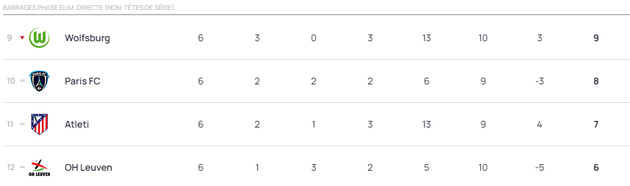 #UWCL - Le REAL ou la JUVENTUS en barrages pour le PFC