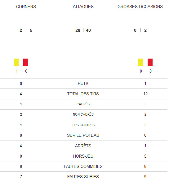 Ligue des Champions (Demi-finale) - LYON a maîtrisé son sujet Ligue des Champions (Demi-finale) - LYON a maîtrisé son sujet