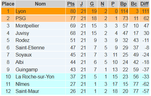 #D1F (21e journée) - La Decima pour les LYONNAISES, la relégation pour les YONNAISES #D1F (21e journée) - La Decima pour les LYONNAISES, la relégation pour les YONNAISES