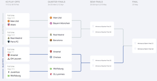 Ligue des Champions - Le programme des quarts Ligue des Champions - Le programme des quarts