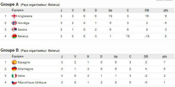 Euro U17 (Phase finale) - ALLEMAGNE - ESPAGNE en finale, et au Mondial ! Euro U17 (Phase finale) - ALLEMAGNE - ESPAGNE en finale, et au Mondial !