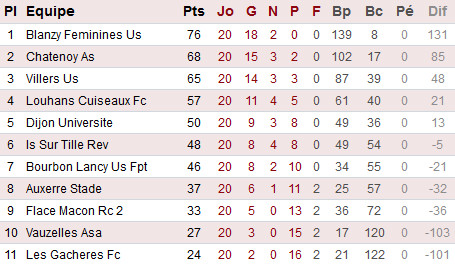 BOURGOGNE - Le doublé pour BLANZY avant les barrages BOURGOGNE - Le doublé pour BLANZY avant les barrages