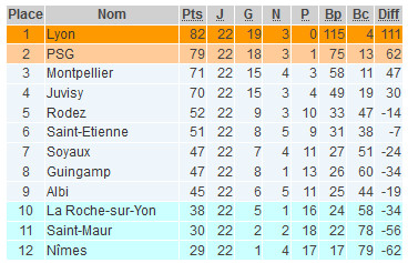 #D1F (Bilan de la 22e journée) - La jeunesse lyonnaise tient en échec le troisième, MONTPELLIER #D1F (Bilan de la 22e journée) - La jeunesse lyonnaise tient en échec le troisième, MONTPELLIER