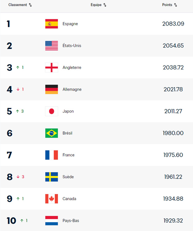 Classement FIFA - La FRANCE 7e Classement FIFA - La FRANCE 7e