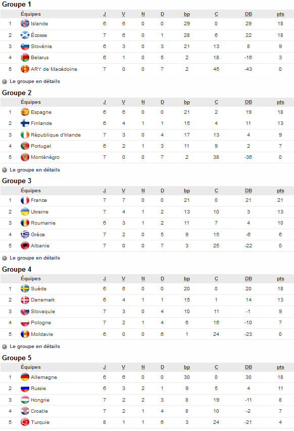 Euro 2017 (Eliminatoires) - La SUISSE qualifiée pour la phase finale Euro 2017 (Eliminatoires) - La SUISSE qualifiée pour la phase finale
