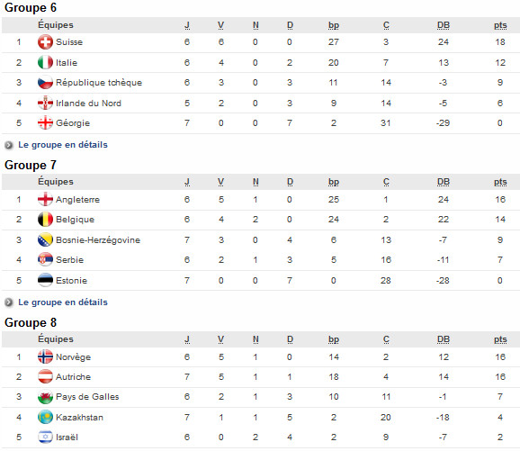 Euro 2017 (Eliminatoires) - La SUISSE qualifiée pour la phase finale