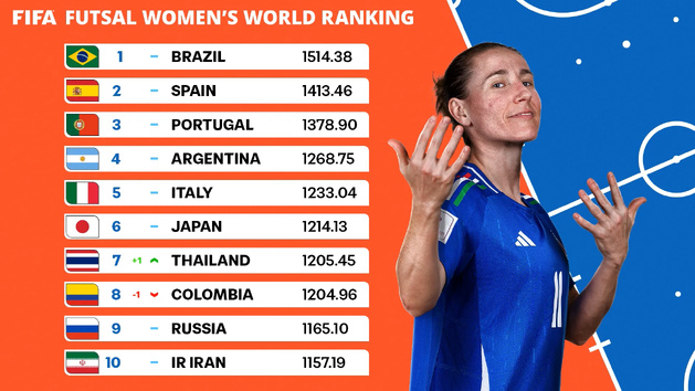Classement FIFA Futsal - La FRANCE grimpe à la 33e place