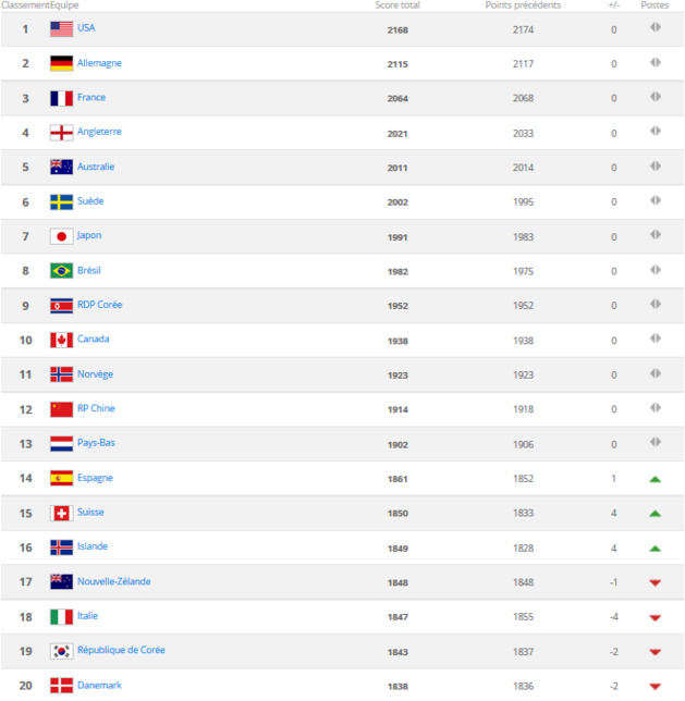 Classement FIFA - Les treize premières places inchangées Classement FIFA - Les treize premières places inchangées