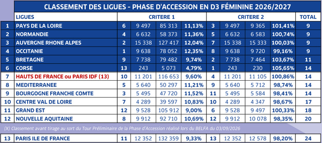 D3 - Barrages d'accession : les rencontres connues