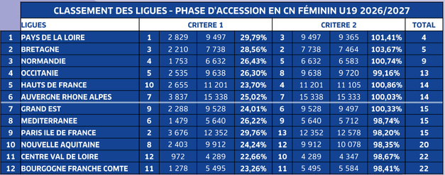 U19 - Barrages d'accession : le programme connu