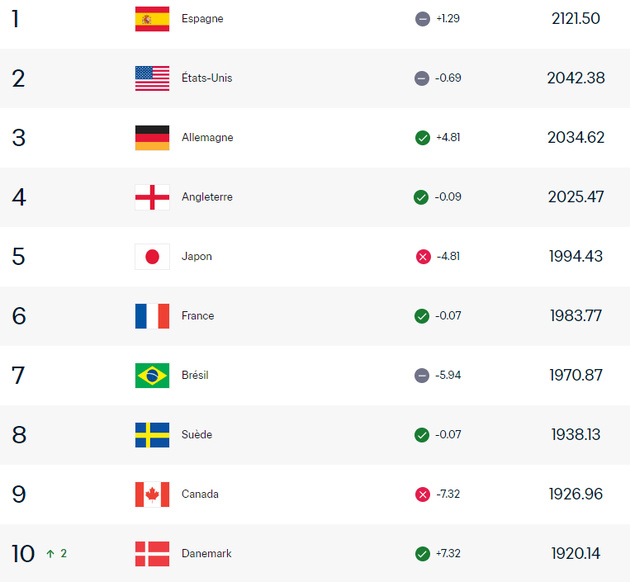 Classement FIFA - L’Espagne plus que jamais leader, la France reste 6e, le Malawi bondit de 49 places Classement FIFA - L’Espagne plus que jamais leader, la France reste 6e, le Malawi bondit de 49 places