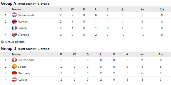 Euro U19 - FRANCE - PAYS-BAS : à vos calculatrices ! Euro U19 - FRANCE - PAYS-BAS : à vos calculatrices !