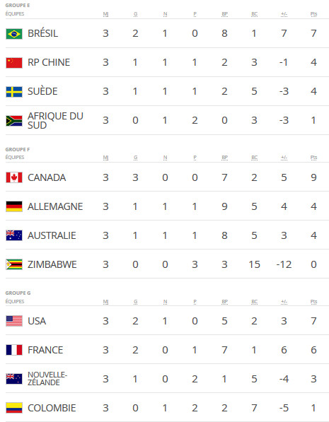 #Rio2016 - JO - ALLEMAGNE, SUEDE et CANADA, le trio de médaillés