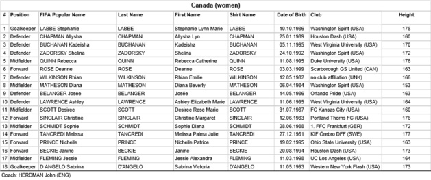 JO 2016 - Groupe F : l'ALLEMAGNE se méfie du CANADA et de l'AUSTRALIE JO 2016 - Groupe F : l'ALLEMAGNE se méfie du CANADA et de l'AUSTRALIE