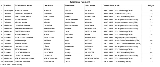 JO 2016 - Groupe F : l'ALLEMAGNE se méfie du CANADA et de l'AUSTRALIE JO 2016 - Groupe F : l'ALLEMAGNE se méfie du CANADA et de l'AUSTRALIE