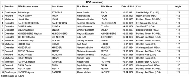 JO 2016 - Groupe G : La FRANCE retrouve ETATS-UNIS et COLOMBIE JO 2016 - Groupe G : La FRANCE retrouve ETATS-UNIS et COLOMBIE