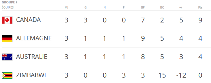 #Rio2016 - JO - Groupe F : L'AUSTRALIE a talonné l'ALLEMAGNE #Rio2016 - JO - Groupe F : L'AUSTRALIE a talonné l'ALLEMAGNE