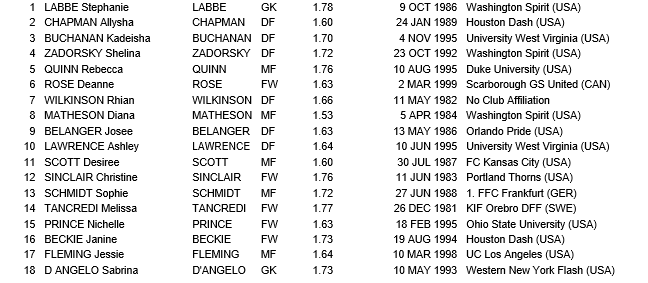 #Rio2016 - JO - CANADA - FRANCE, les chiffres à retenir #Rio2016 - JO - CANADA - FRANCE, les chiffres à retenir