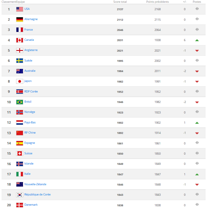 Classement FIFA - Le CANADA quatrième, la FRANCE reste troisième Classement FIFA - Le CANADA quatrième, la FRANCE reste troisième