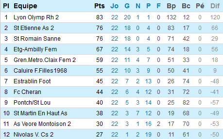 DH Rhône-Alpes : Qui pourra faire tomber l'équipe réserve de l'OL ?