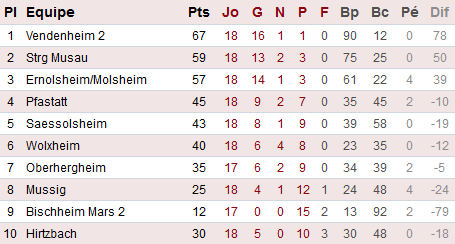 DH Alsace : Le CS MARS BISCHHEIM à la relance, le FC VENDENHEIM 2 toujours au top