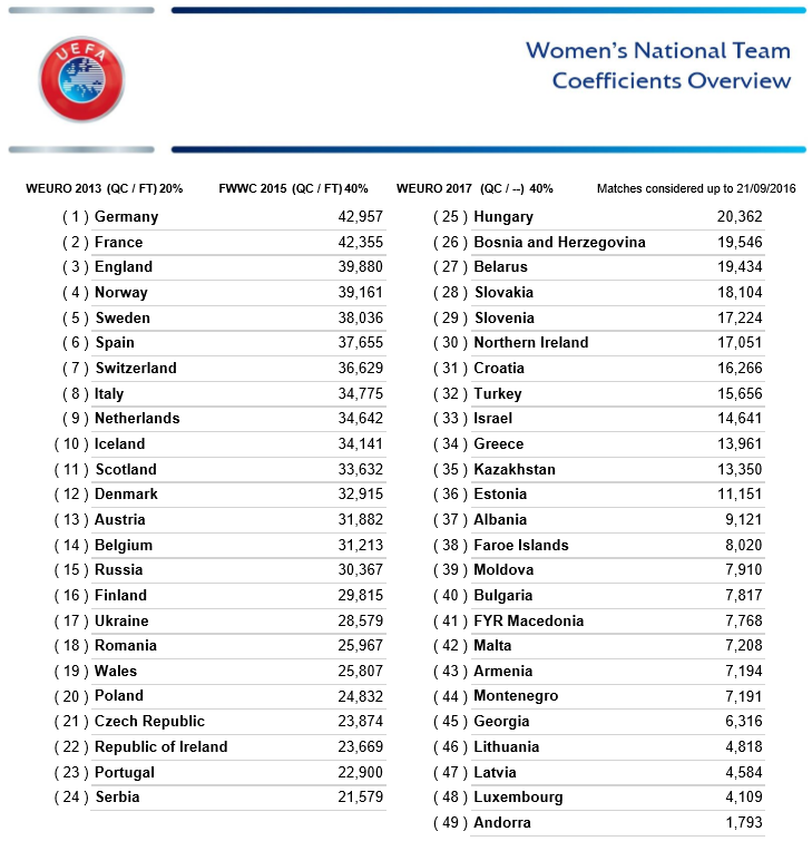 Euro 2017 - Phase finale - La FRANCE tête de série Euro 2017 - Phase finale - La FRANCE tête de série