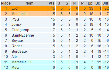 #D1F - J5 : Le PSG reste dans le trio de tête, ALBI sort de la zone de relégation, MARSEILLE y glisse