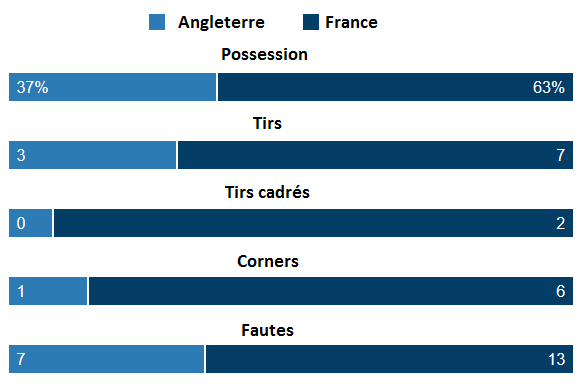 Bleues - ANGLETERRE - FRANCE, un 0-0 sans relief