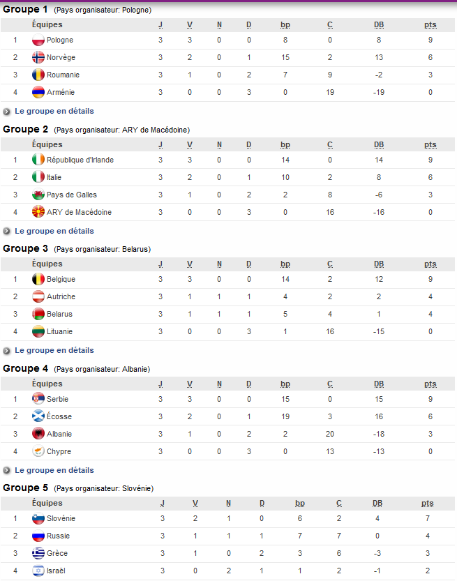 http://fr.uefa.com/womensunder19/season=2017/standings/index.html http://fr.uefa.com/womensunder19/season=2017/standings/index.html