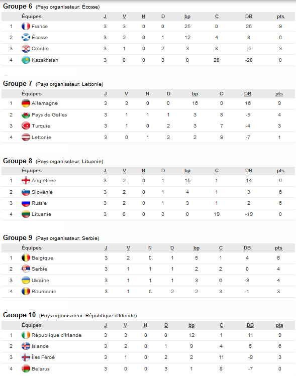 Euro U17 (Tour de qualification) - Les qualifiés pour le Tour Elite connus