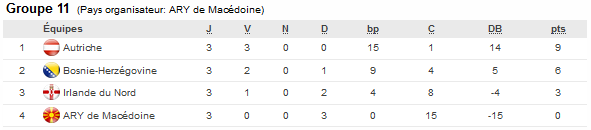 Euro U17 (Tour de qualification) - Les qualifiés pour le Tour Elite connus