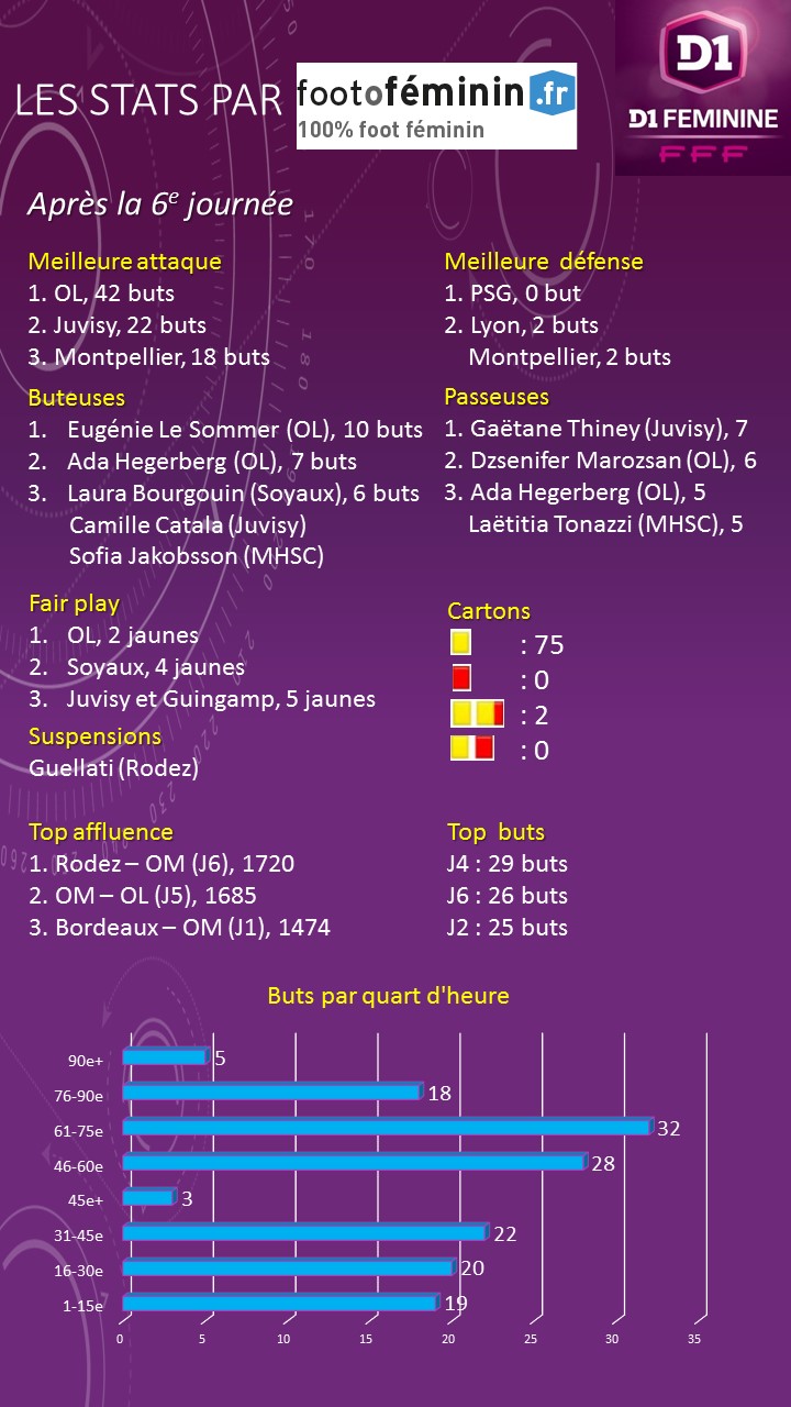 #D1F - Les stats après la 6e journée