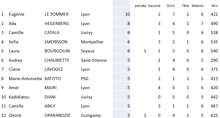 #D1F - Classement des buteuses : le point complet avec LE SOMMER toujours en tête