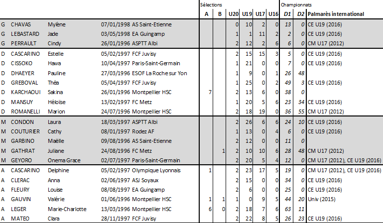 Les statistiques détaillés par joueuses (source footofeminin.fr) Les statistiques détaillés par joueuses (source footofeminin.fr)