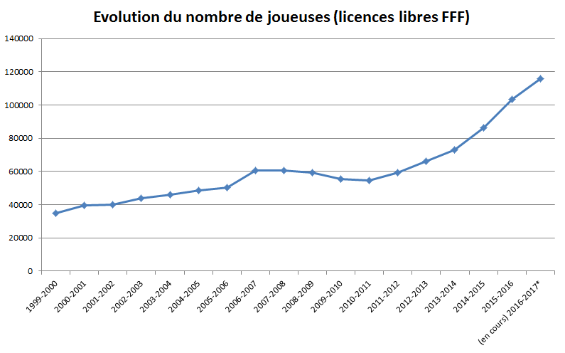 FFF - Vers un nouveau record de joueuses en fin de saison
