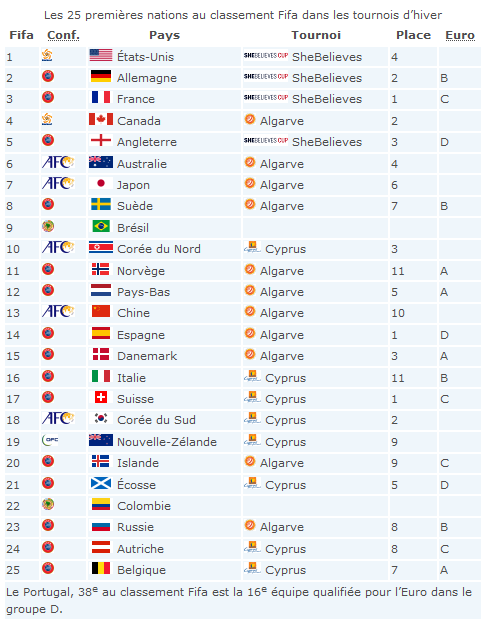 International - La hiérarchie bousculée lors des tournois de mars International - La hiérarchie bousculée lors des tournois de mars
