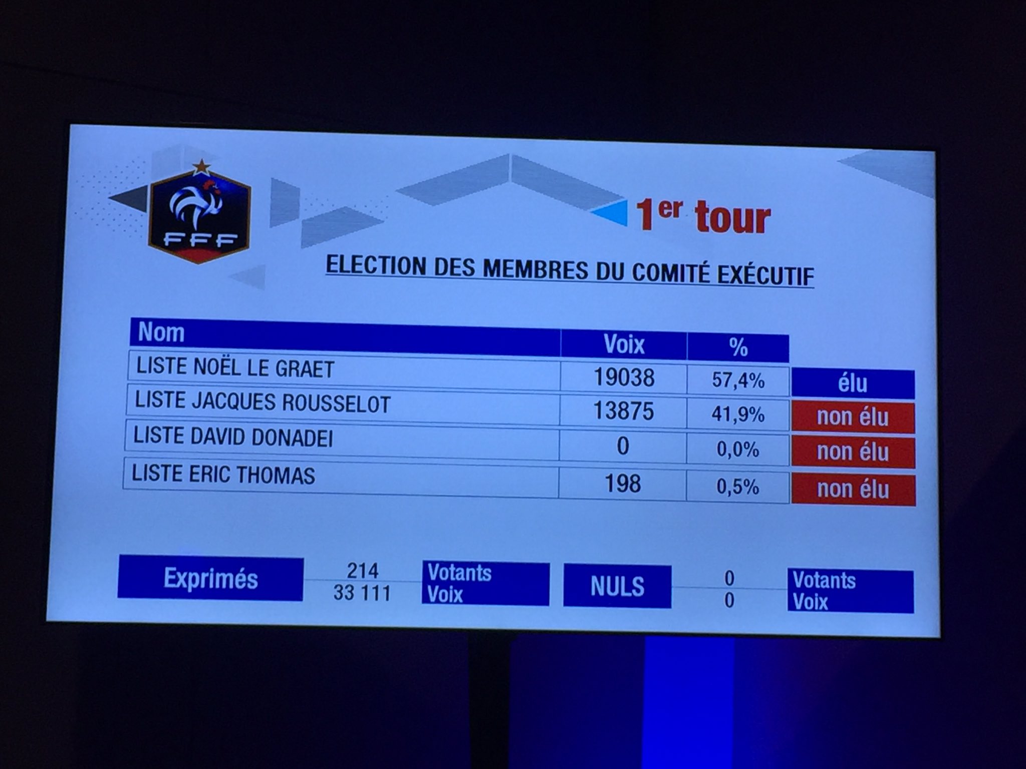#FFF - Noël LE GRAET réélu à la présidence de la FFF, Brigitte HENRIQUES à la vice-Présidence, Laura GEORGES, secrétaire générale