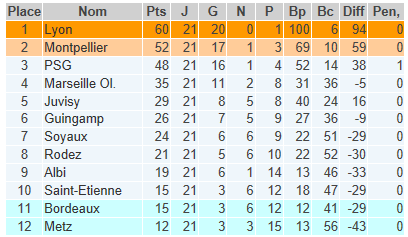 #D1F - J21 : METZ relégué, BORDEAUX ou SAINT-ETIENNE l'accompagnera en D2