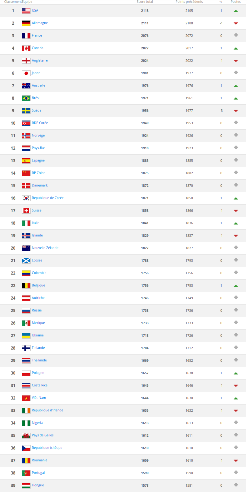 Classement FIFA - Les ETATS-UNIS reprennent la première place à l'ALLEMAGNE Classement FIFA - Les ETATS-UNIS reprennent la première place à l'ALLEMAGNE