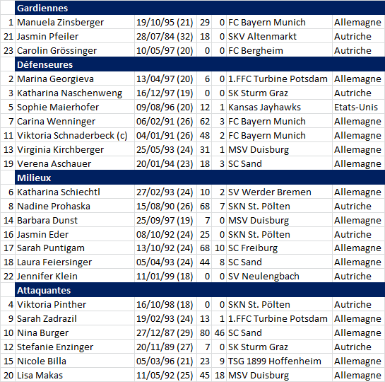 #WEURO2017 - Groupe C : SUISSE et AUTRICHE, des nouveaux avec des espoirs #WEURO2017 - Groupe C : SUISSE et AUTRICHE, des nouveaux avec des espoirs