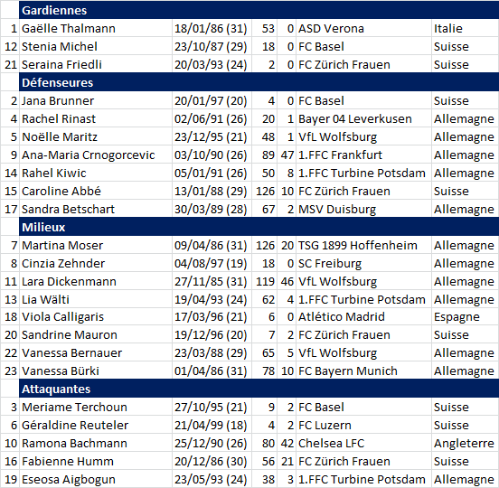 #WEURO2017 - Groupe C : SUISSE et AUTRICHE, des nouveaux avec des espoirs #WEURO2017 - Groupe C : SUISSE et AUTRICHE, des nouveaux avec des espoirs