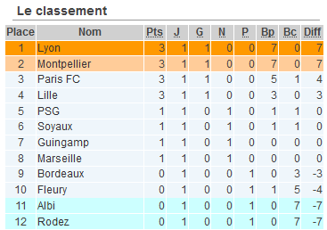 #D1F - LIVE J1 terminé : OL - RAF : 7-0, PSG - SOYAUX : 1-1, FLEURY - PFC : 1-5, LOSC - BORDEAUX : 3-0, ALBI - MHSC : 0-7, OM - EAG : 0-0