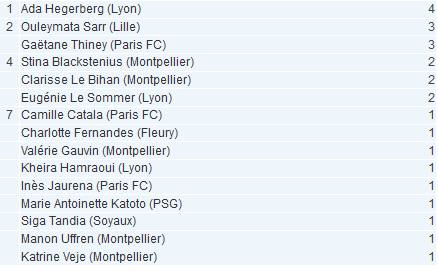 #D1F - J1 : Classement des buteuses : Ada HEGERBERG commence par un quadruplé