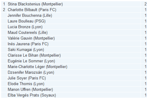 #D1F - J1 : Classement des passeuses : Stina BLACKSTENIUS se distingue